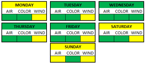 Weather Breakdown