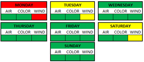 Weather Breakdown