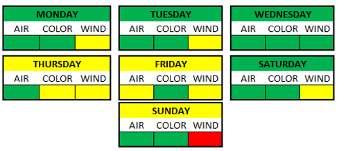 Weather Breakdown