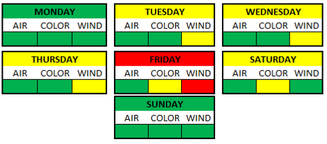 Weather Breakdown