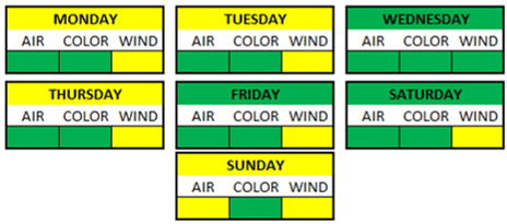 Weather Breakdown