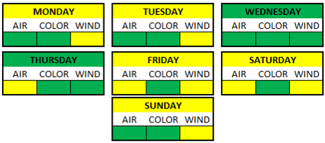 Weather Breakdown