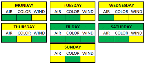 Weather Breakdown