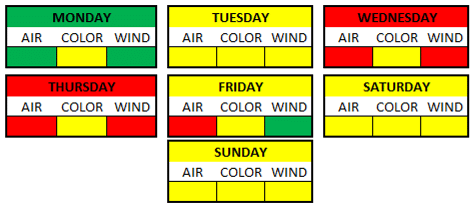 Weather Breakdown