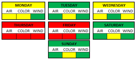 Weather Breakdown