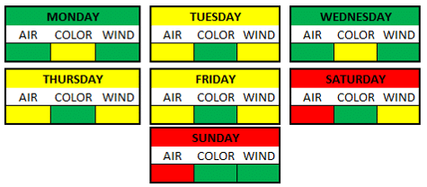 Weather Breakdown