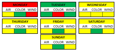 Weather Breakdown