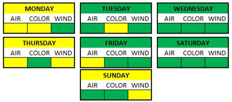 Weather Breakdown