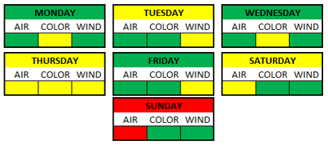 Weather Breakdown