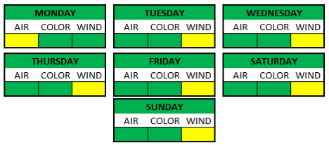 Weather Breakdown