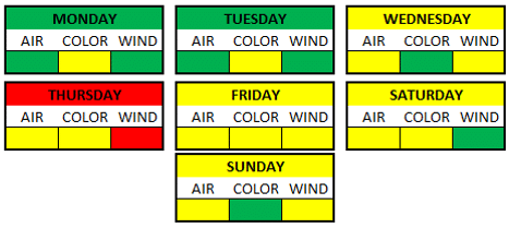 Weather Breakdown