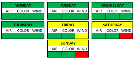 Weather Breakdown