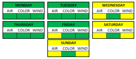 Weather Breakdown