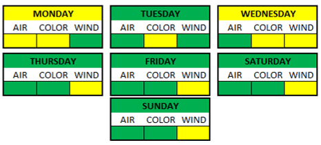 Weather Breakdown