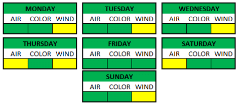Weather Breakdown